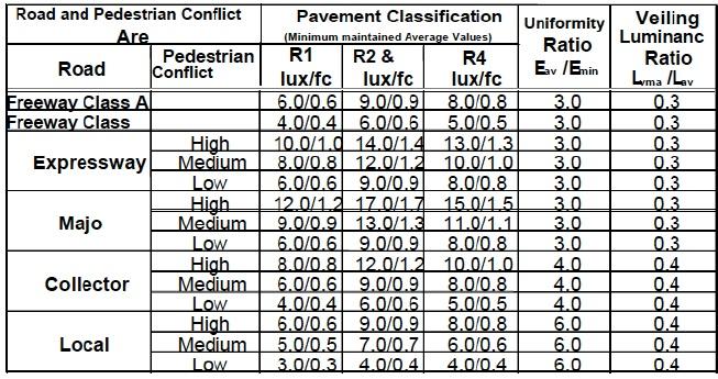 outdoor light levels